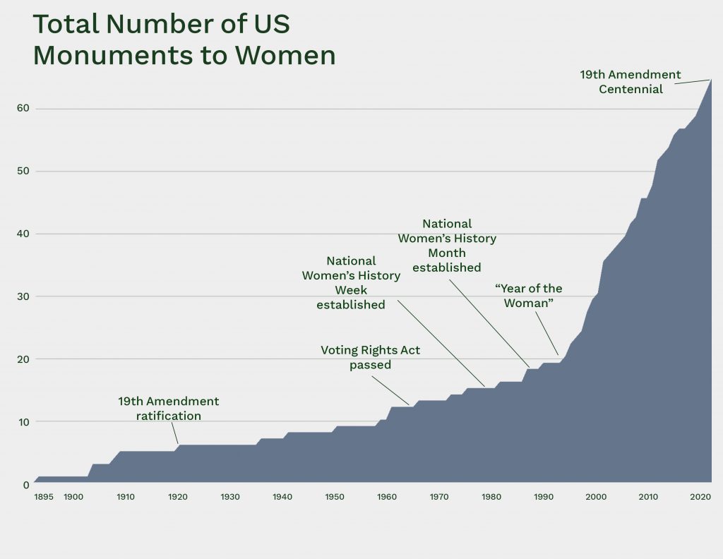 Timeline showing incidences of monuments featuring US women from 1895 to 2020