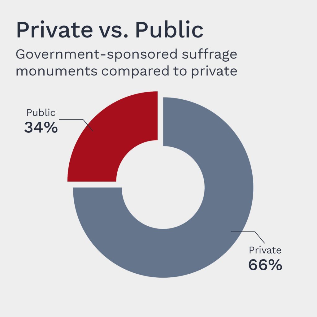 Pie chart showing that 34% of suffrage monuments in the US are publicly sponsored and 66% are privately sponsored