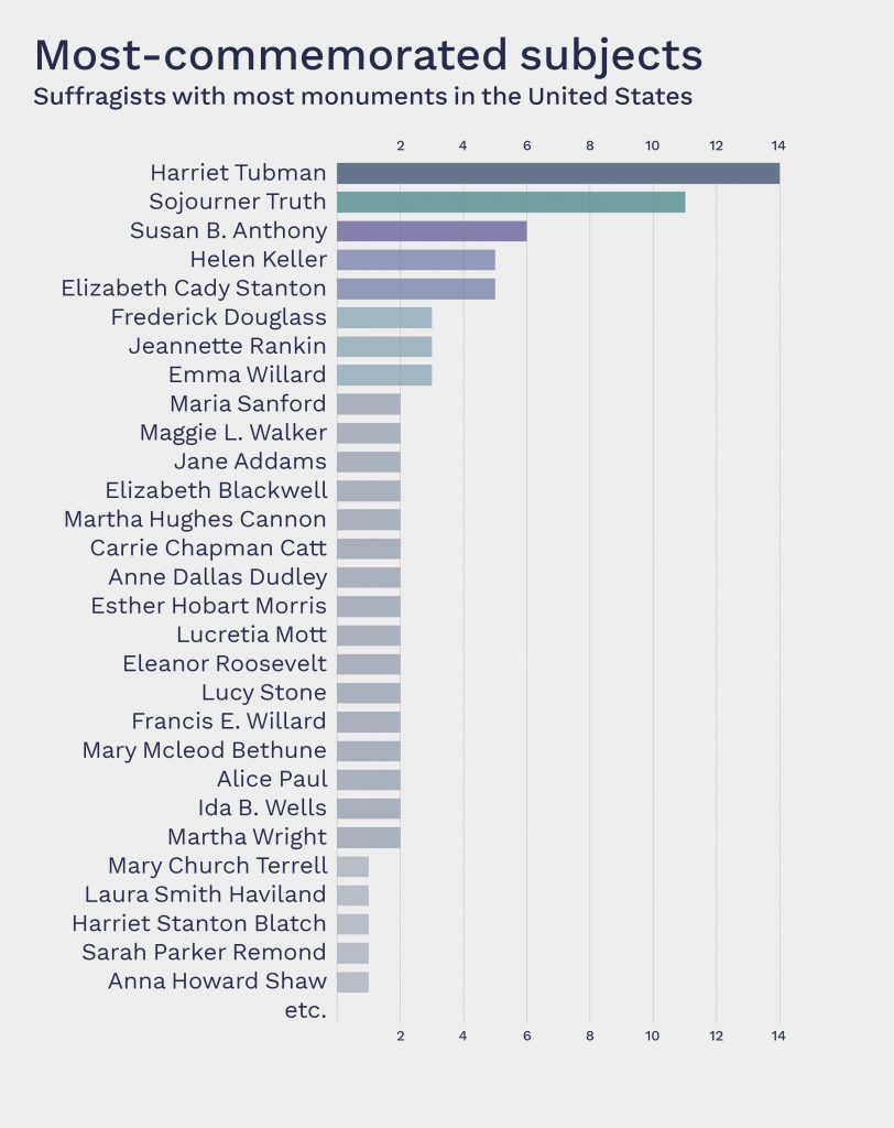 Bar graph showing the suffragists most frequently depicted in US monuments. Harriet Tubman, Sojourner Truth, Susan B. Anthony, Hellen Keller, and Elizabeth Cady Stanton are the top five, in that order.