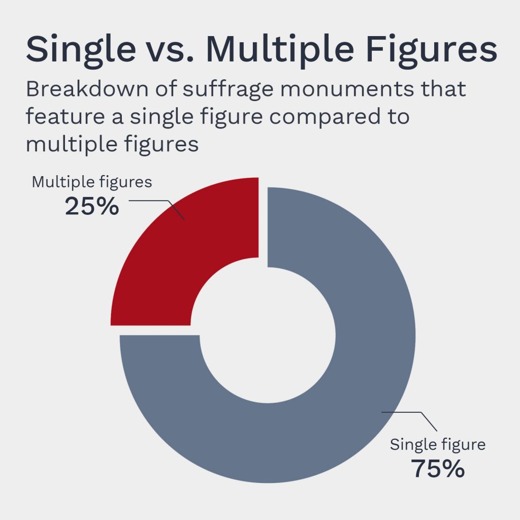Pie chart showing percentage of US suffrage monuments that feature single figures (25%) and multiple figures (75%)