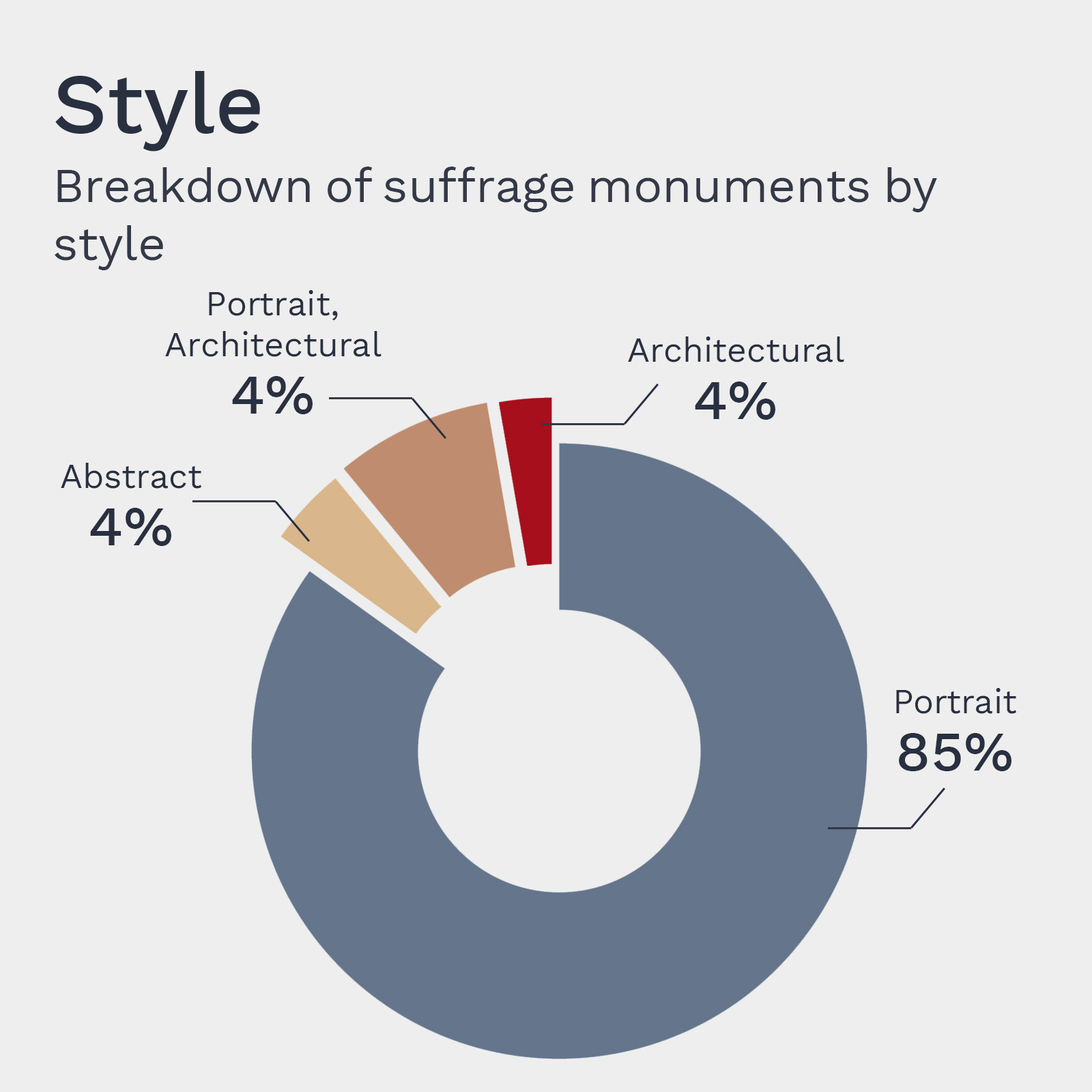 Pie chart showing the styles of suffrage monuments in the United States. 85% are portraits.