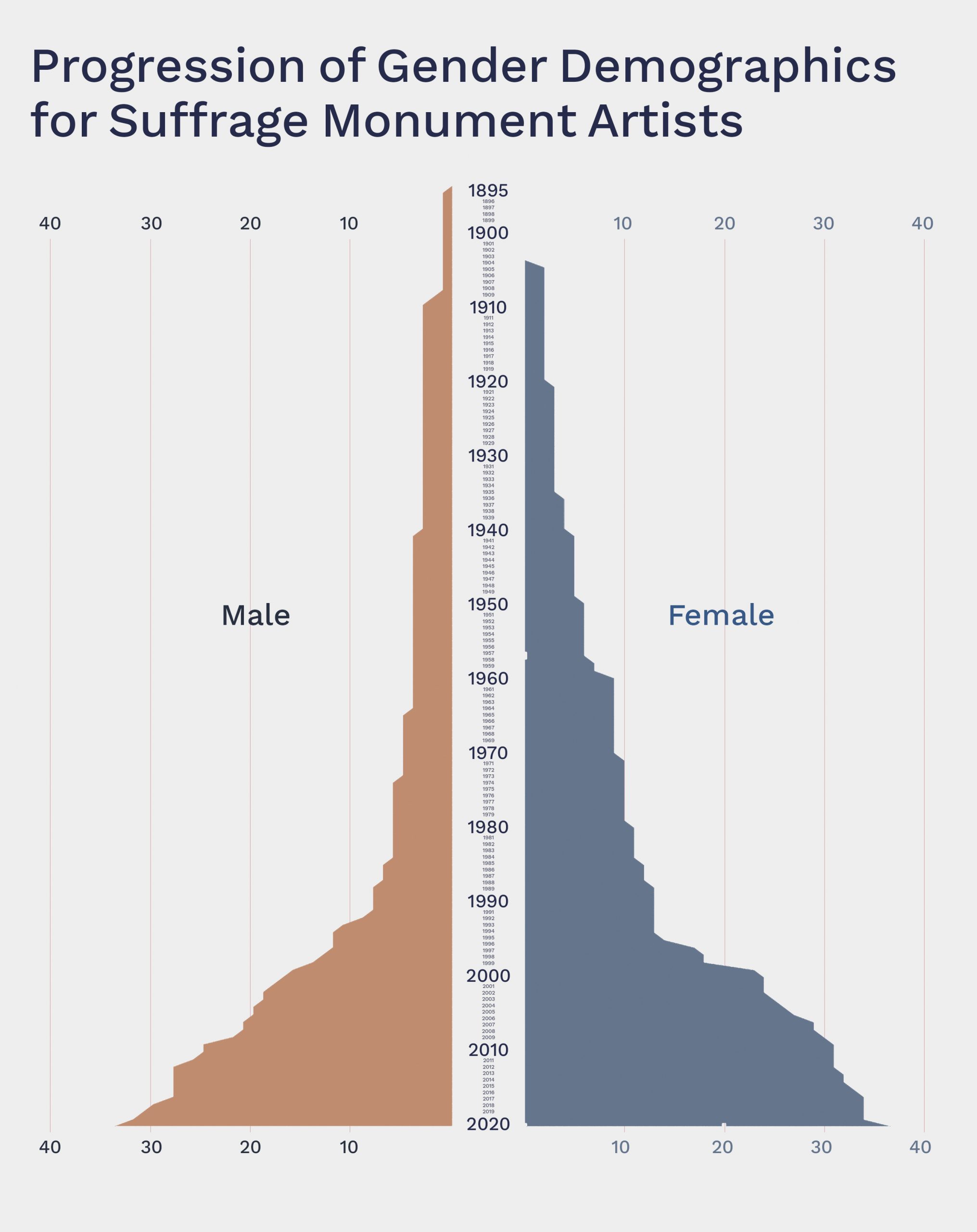 Graph showing progression of male versus female artists for US suffrage monuments