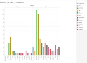 Bar graph showing higher incidence of works by male than female photographers in selected public collections