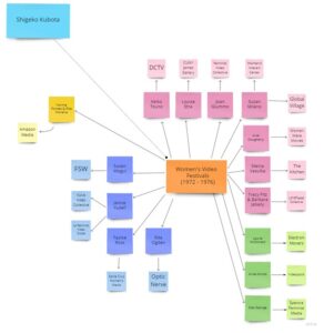 Word map with "Women's Video Festivals" in the center connected to "Shigeko Kubota" at upper left