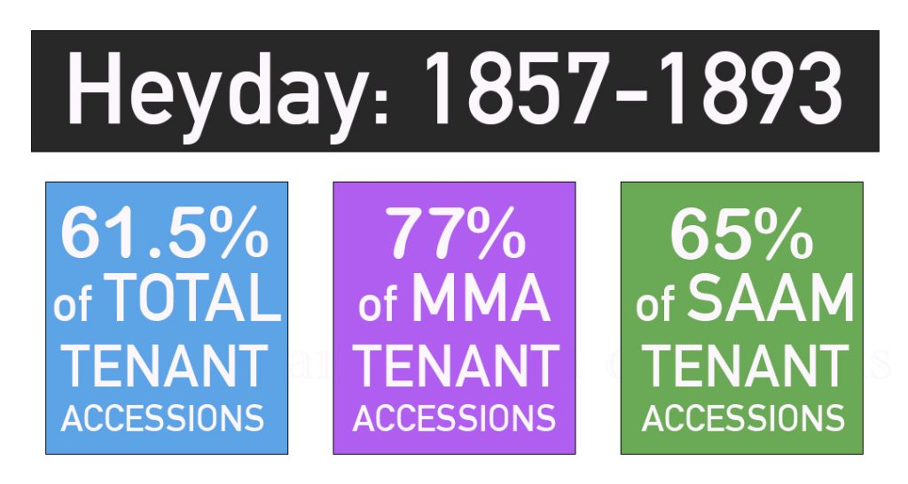 Info graphic with header "Heyday: 1857-1893"; below are squares that read "61.5% of TOTAL Accessions"; "77% of MMA Accessions"; and "65% of SAAM Accessions." 