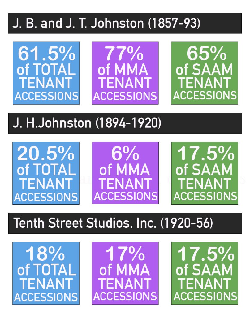 Infographic repeating the information from fig. 14 and adding two new eras of Studio Building ownership: J. H. Johnston (1894-1920) (20.5% of total accessions; 6% of MMA accessions; 17.5% of SAAM accessions) and Tenth Street Studios, Inc. (1820-1956) (18% of total accessions; 17% of MMA accessions; 17.5% of SAAM accessions). 