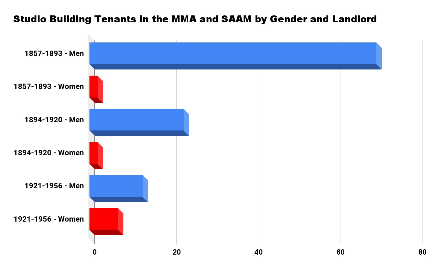 Bar graph showing the decreasing majority of male tenants at the Studio Building in three eras: 1857-1893, 1894-1920, and 1921-1956.