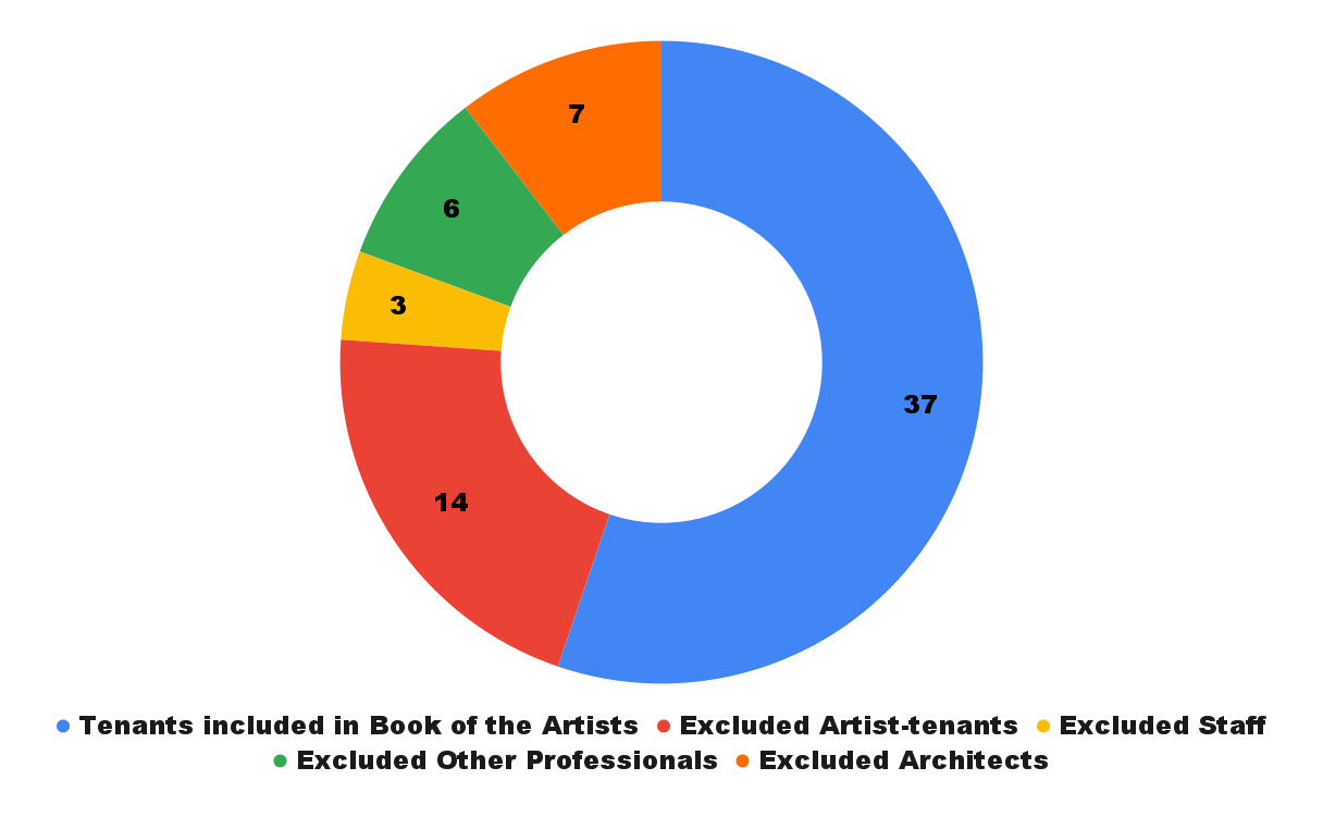 Chart indicating the presence of known Studio Building Tenants in Tuckerman's Book of the Artists: "Tenants included in Book of the Artists" (37); "Excluded Artist-tenants" (14); "Excluded Architects" (7); "Excluded Other Professionals" (6); "Excluded Staff" (3).