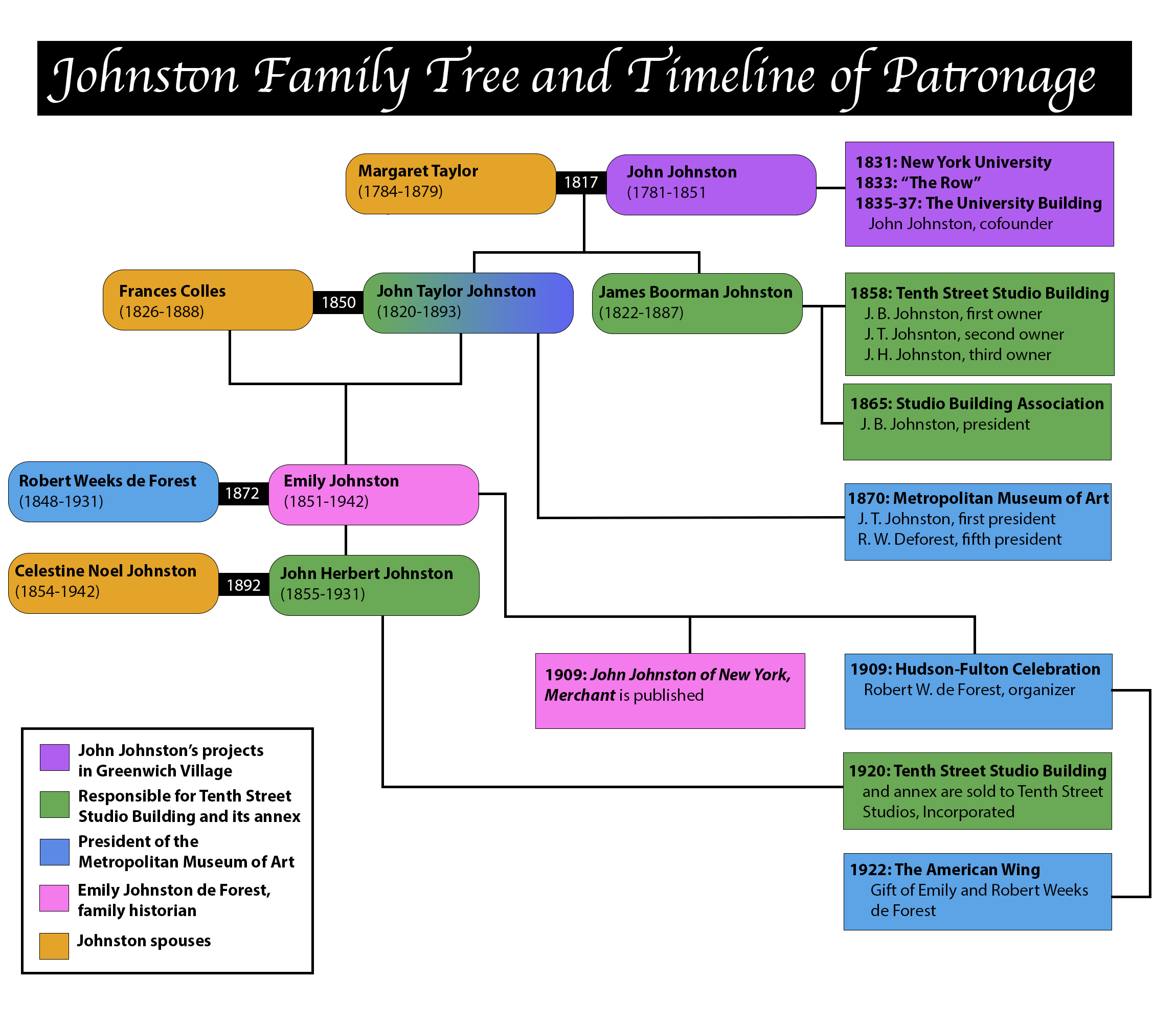 Family tree color coded represent the following individuals and initiatives: John Johnston's projects in Greenwich Village (purple); Responsible for Tenth Street Studio Building and its annex (green); President of the Metropolitan Museum of Art (blue); Emily Johnston de Forest, family historian (pink); and Johnston spouses (orange). 