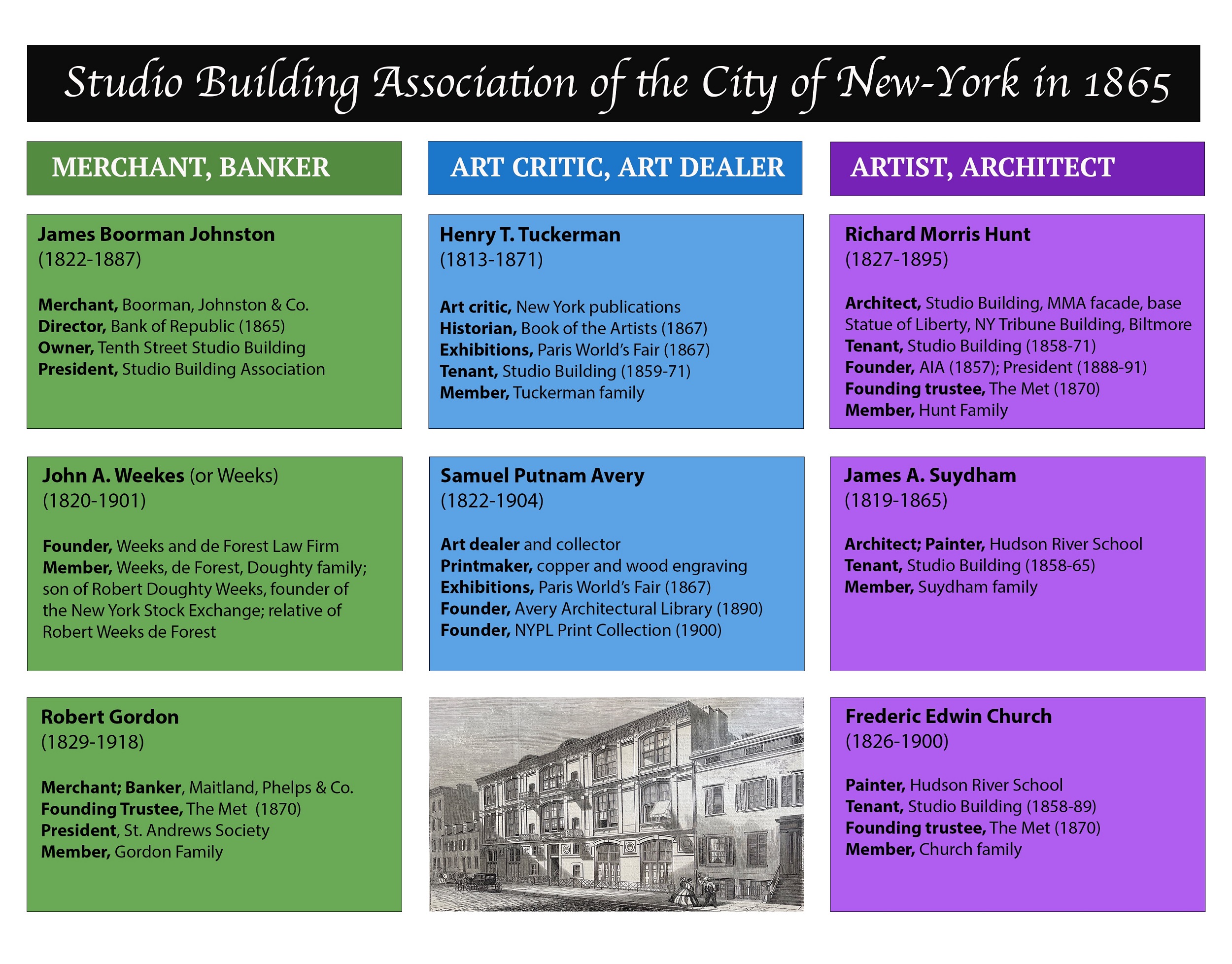 Info graphic showing details about three categories of people related to the Studio Building: "Merchant, Banker"; "Art Critic, Art Dealer"; and "Artist, Architect."