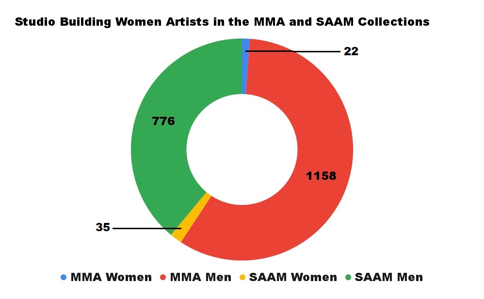 Pie chart showing numbers of male and female artists in the collections of the MMA and SAAM: 776 SAAM men; 35 SAAM women; 1158 MMA men; 22 MMA women.