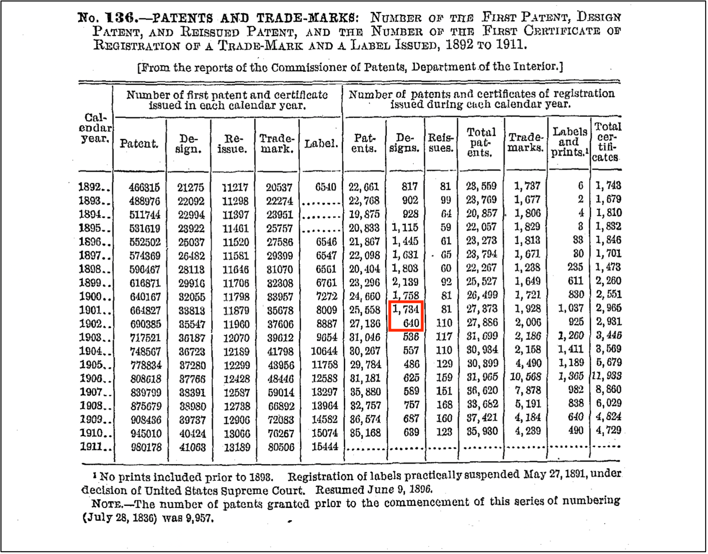 Printed chart with header reading "No. 136.—Patents and Trade-Marks." Under the column "Designs," two numbers are highlighted in red, indicating a decrease in design patterns between 1901 and 1902 from 1,734 to 640.