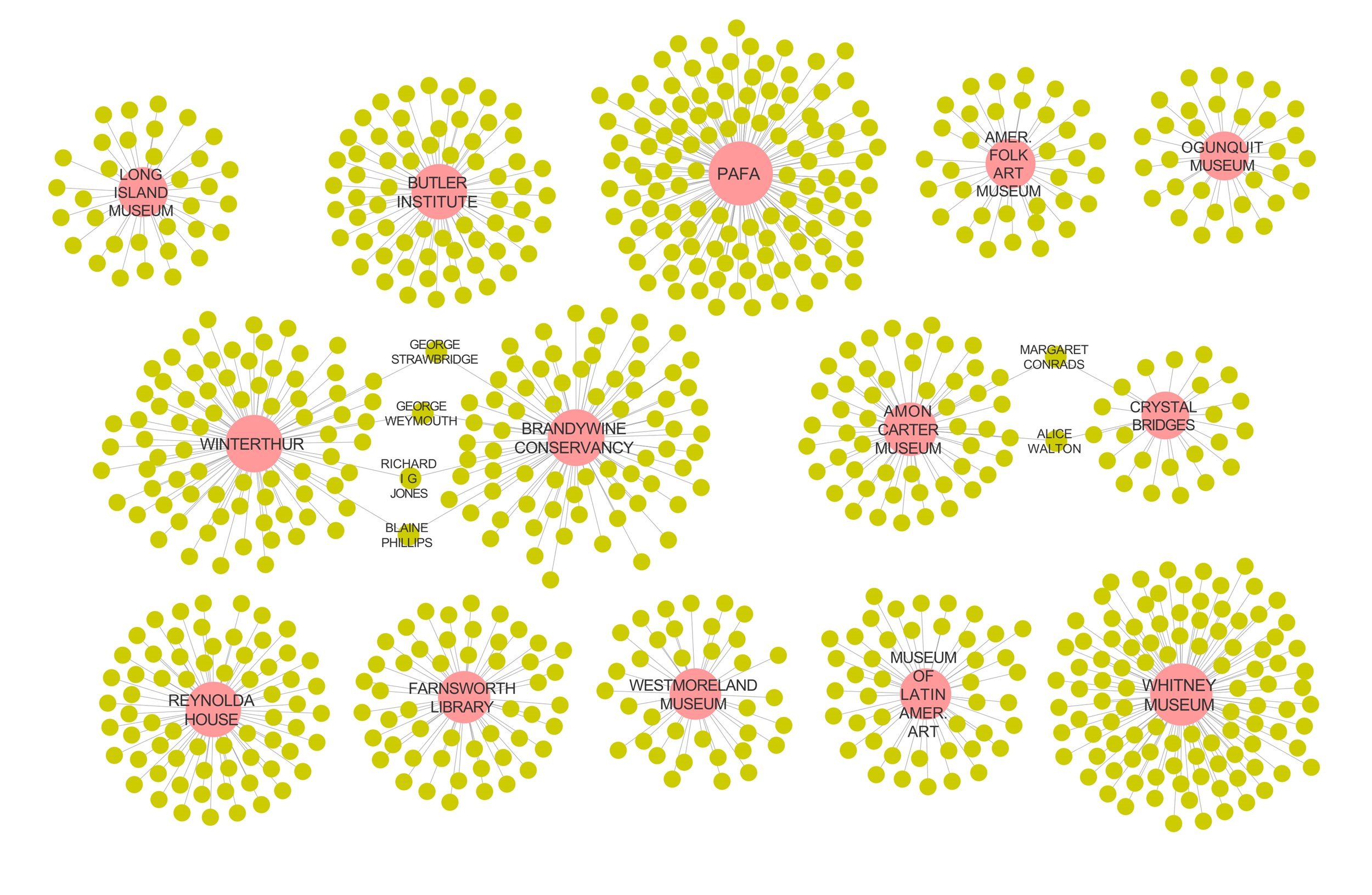 Network map showing yellow-green circles representing trustees clustered around salmon-pink circles labeled with the names of art museums