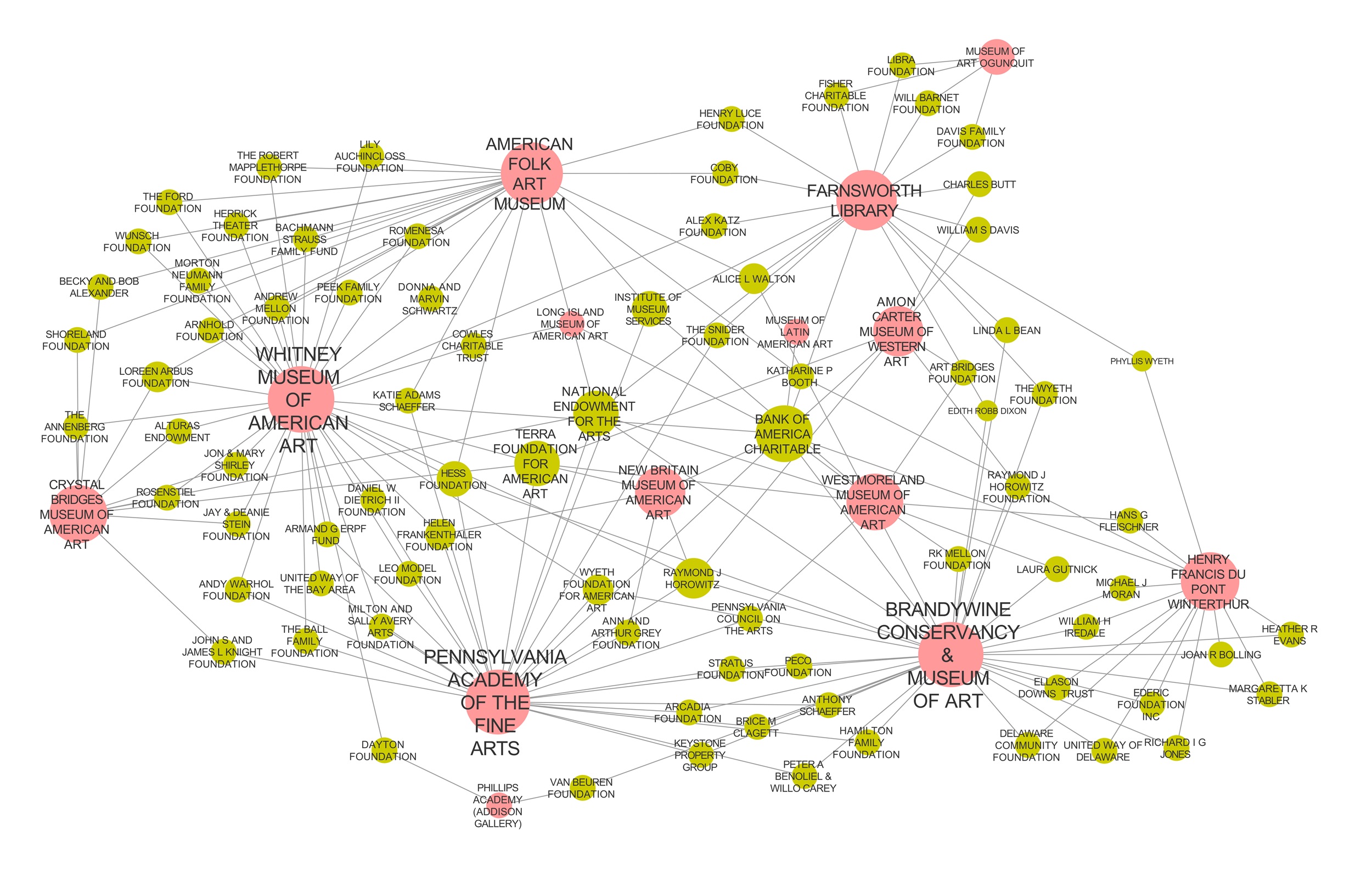 Network map incuding both foundations and individuals listed in annual reports. Two types of nodes are shown, with museums/recipient institutions in red and donors in gold. The network contains eighty-one donors who supported fourteen different institutions with a total of 189 donation relationships. Only relationships of donations of more than $1,000 are shown.