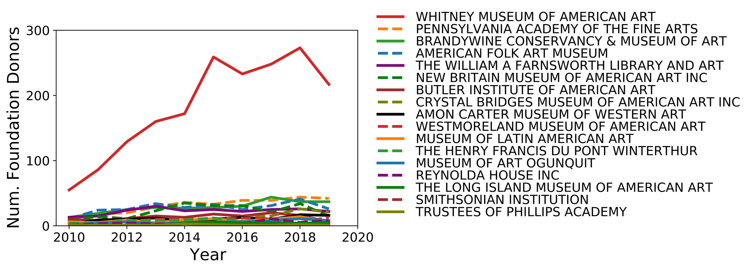 Line graph with "Num. Foundation Donors" labeling the Y axis, and the years 2010, 2012, 2014, 2016, 2018, and 2020 labeling the Y axis. The legend lists several museums, with the Whitney Museum of American Art at the top. The graph conveys that the Whitney's number of Foundation donors far exceeds that of other museums.