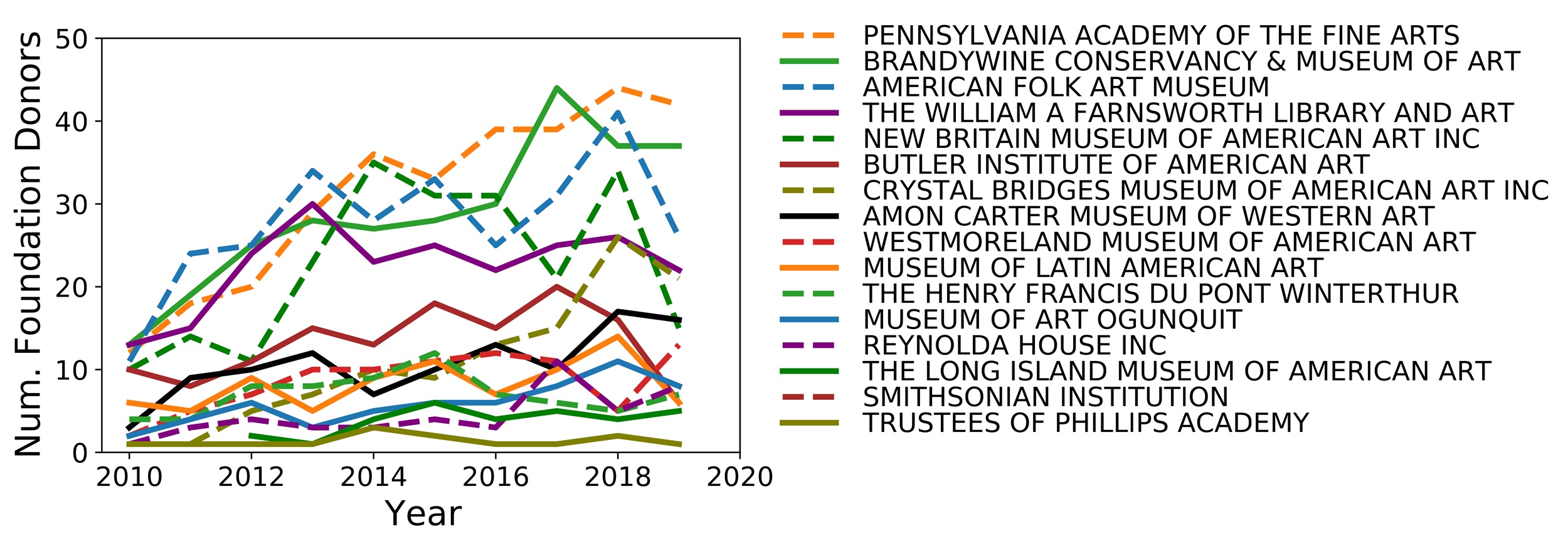 The same line graph as in fig. 6, but with the Whitney Museum of American Art selected out to show more detail in the remaining institutions. Here the Pennsylvania Academy of the Fine Arts shows the greatest number (and growth) of foundation donors, but by a much less wide margin than the Whitney.