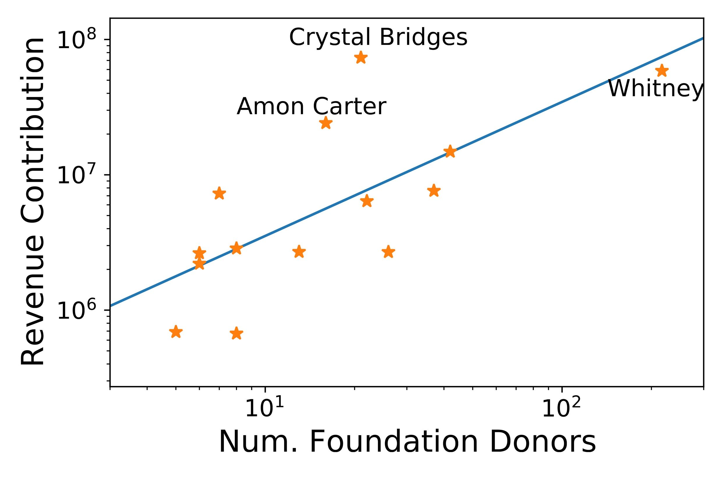 Scatter chart showing "Revenue Contribution" on the Y axis and "Num. Foundation Donors" on the X axis. Crystal Bridges, Amon Carter, and the Whitney are all on the upper end of the Y axis; the Whitney alone is on the upper end of the X axis.